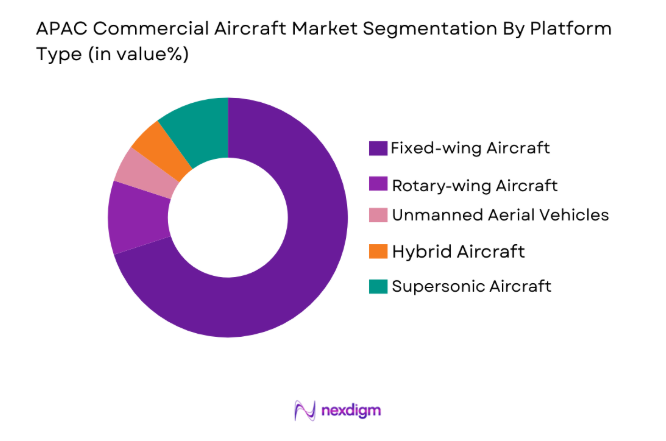 APAC Commercial Aircraft 