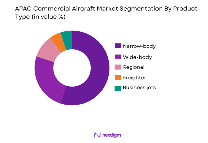 APAC Commercial Aircraft