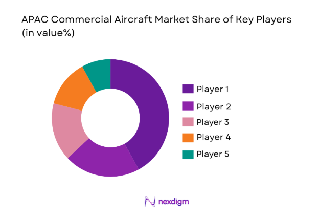 APAC Commercial Aircraft
