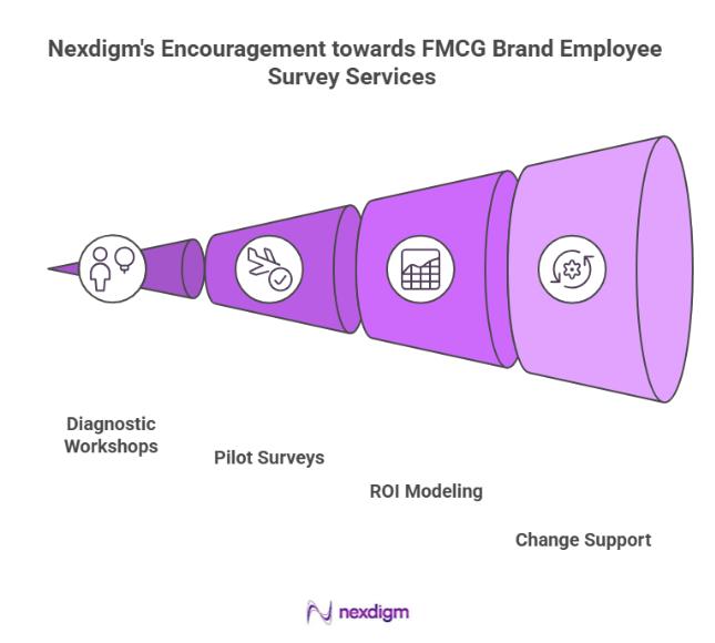 Adoption of FMCG Brand Employee Engagement Survey Services 