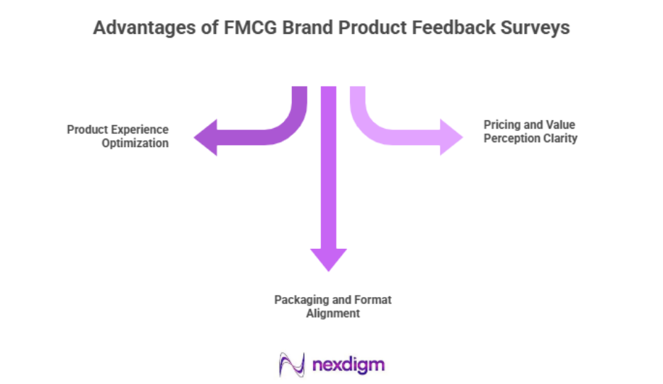 Advantages of FMCG Brand Product Feedback Surveys