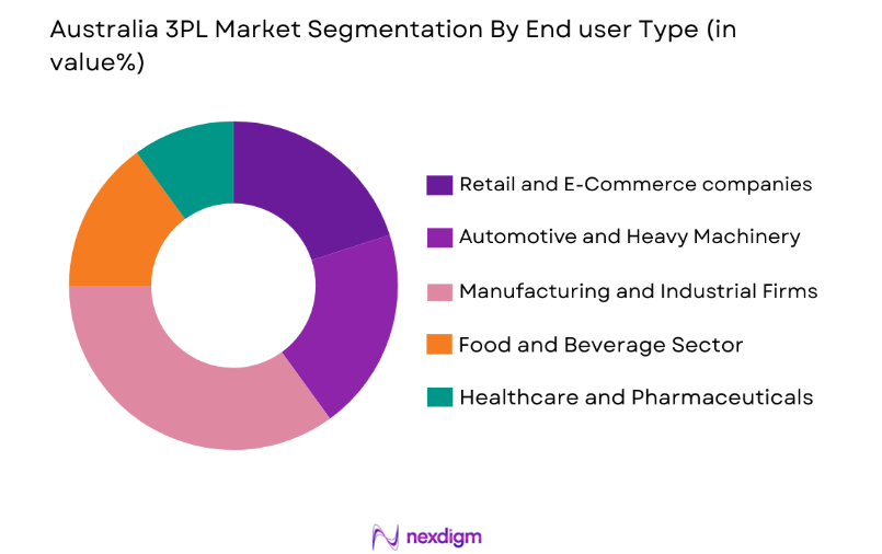 Australia 3PL Market by end user