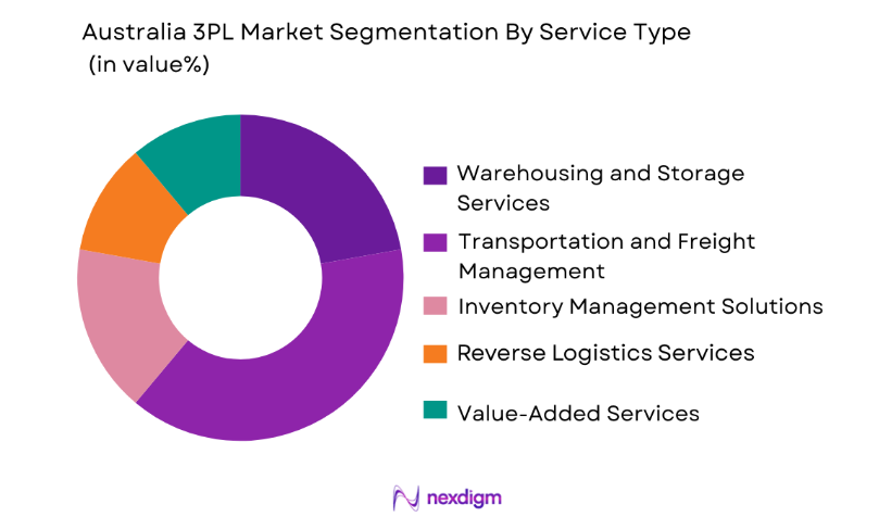 Australia 3PL Market by service type