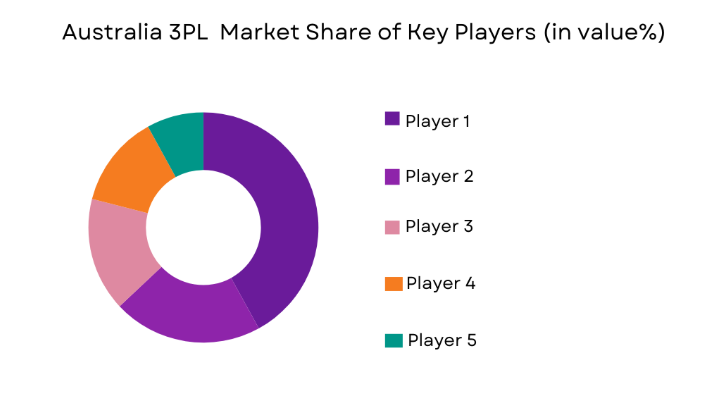 Australia 3PL Market key players
