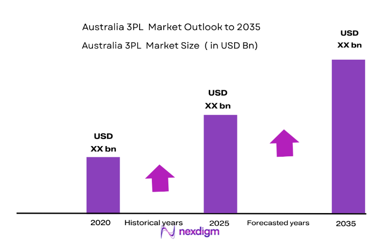 Australia 3PL Market size