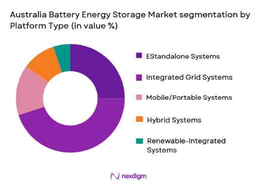 Australia Battery Energy Storage System Market share of key players
