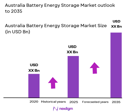 Australia Battery Energy Storage System Market size