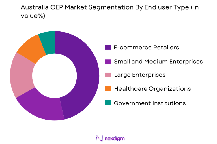 Australia CEP Market by end user