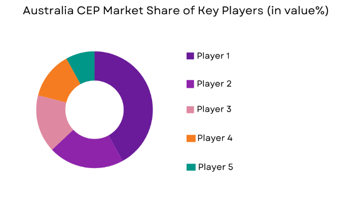 Australia CEP Market key players