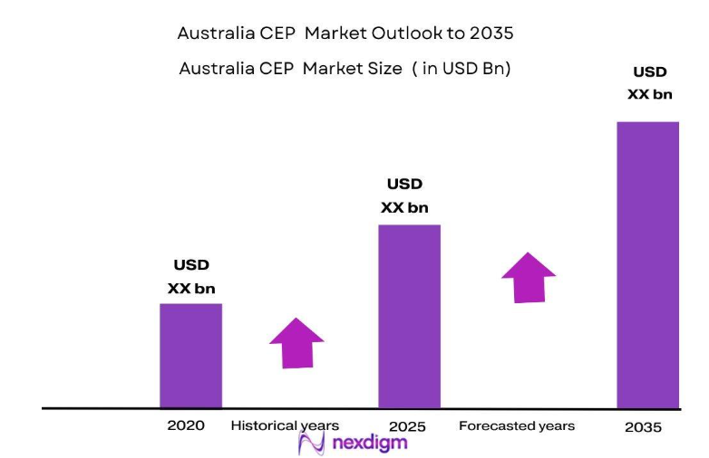 Australia CEP Market size