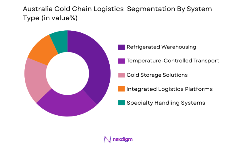 Australia Cold Chain Logistics Market by system type