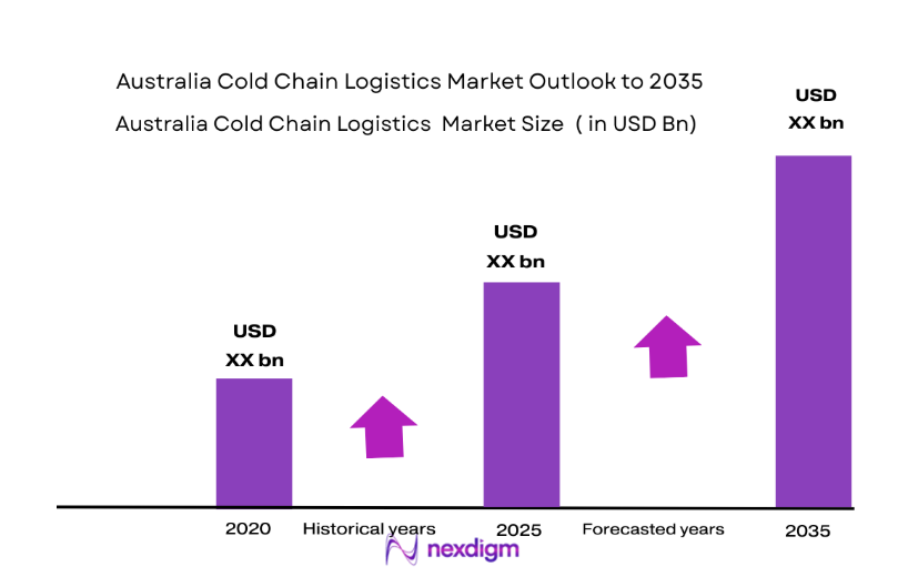 Australia Cold Chain Logistics Market size
