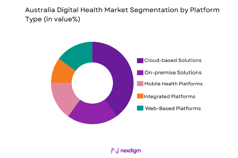 Australia Digital Health Market by platform type