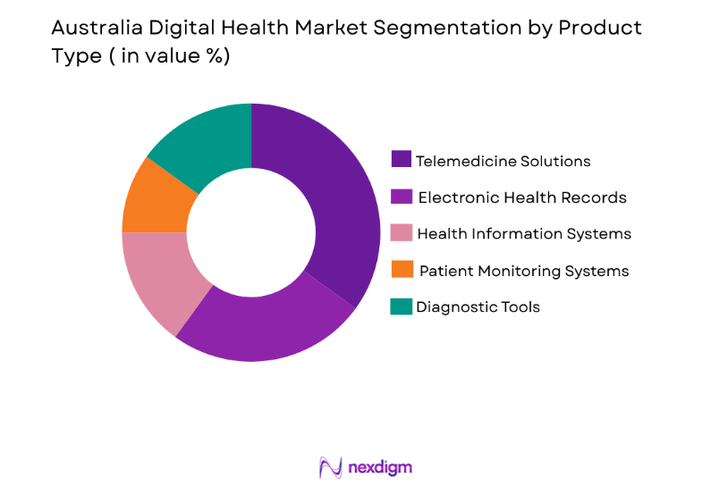 Australia Digital Health Market by product type