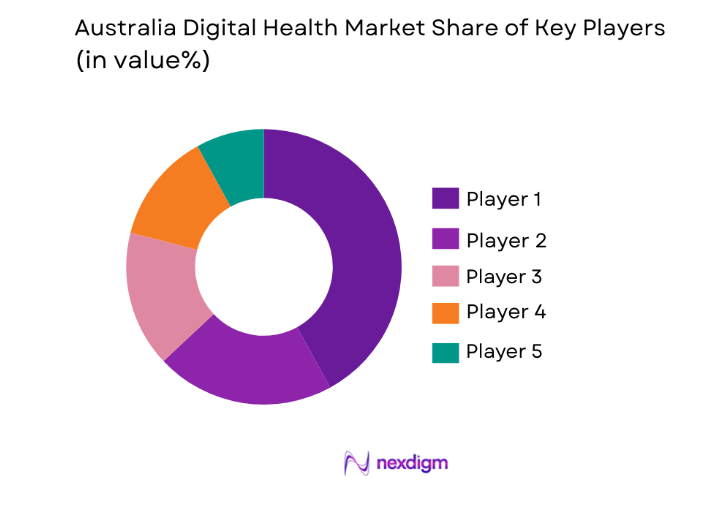 Australia Digital Health Market key players