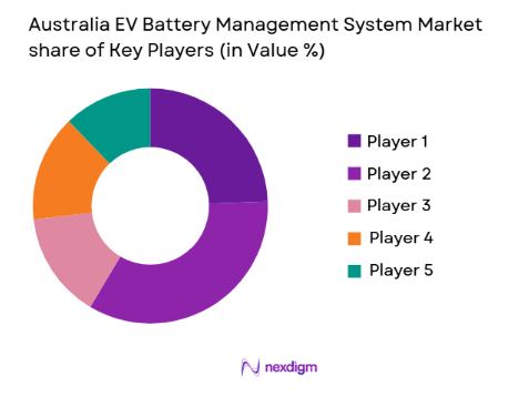 Australia EV Battery Management System Market share of key players