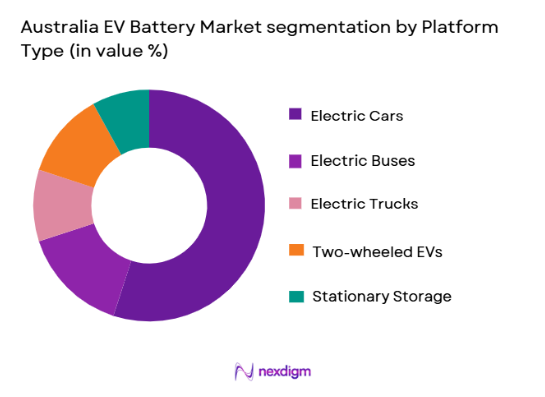 Australia EV Battery Market segmentation by platform type