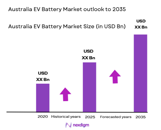 Australia EV Battery Market size
