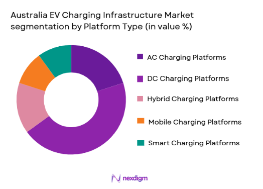Australia EV Charging Infrastructure Market segmentation by platform type