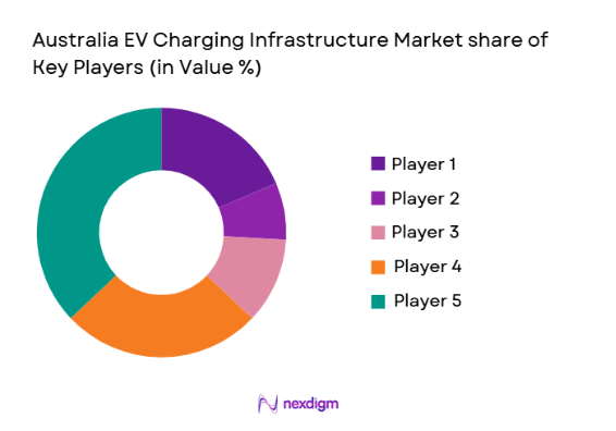 Australia EV Charging Infrastructure Market share of key players