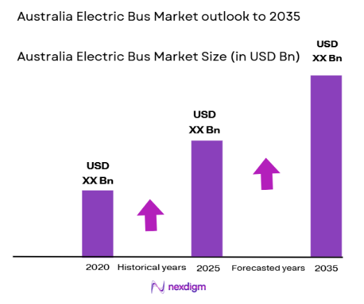 Australia Electric Bus Market size