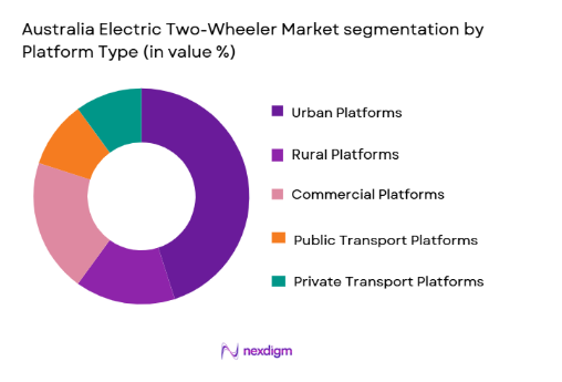 Australia Electric Two-Wheeler Market segmentation by platform type