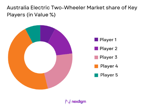 Australia Electric Two-Wheeler Market share of key players