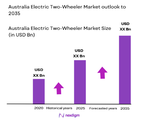 Australia Electric Two-Wheeler Market size