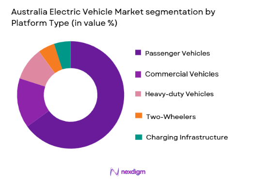 Australia Electric Vehicle Market segmentation by platform type