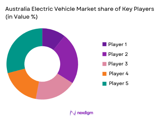Australia Electric Vehicle Market share of key players