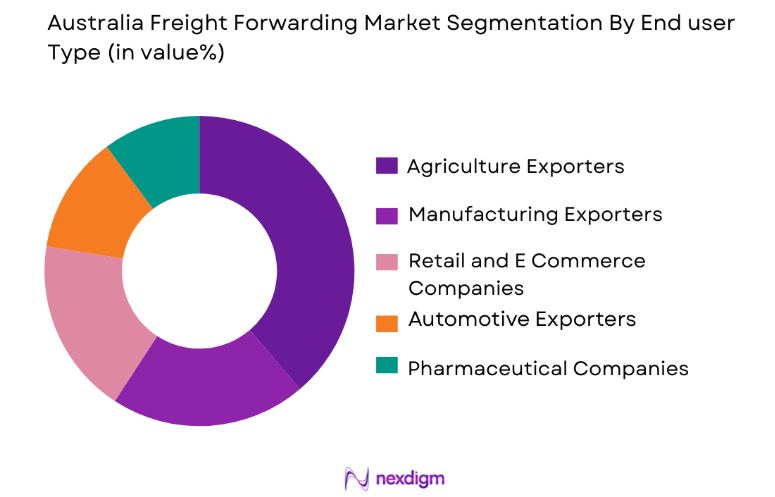 Australia Freight Forwarding Market by end user