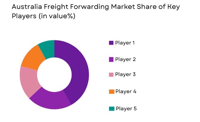 Australia Freight Forwarding Market key players