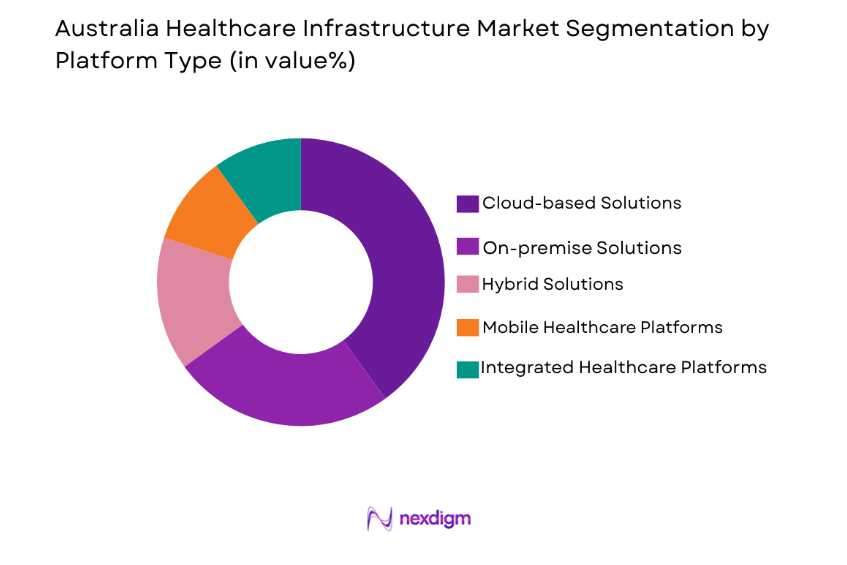 Australia Healthcare Infrastructure Market by platfrom type