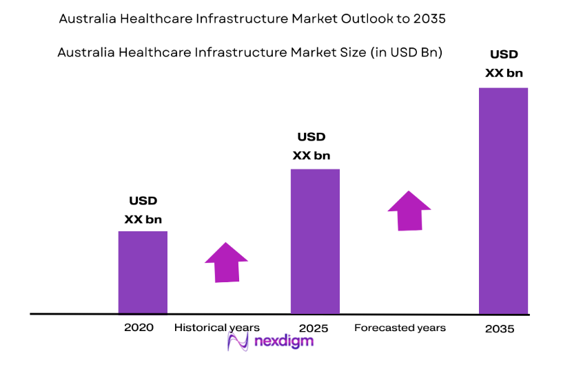 Australia Healthcare Infrastructure Market size