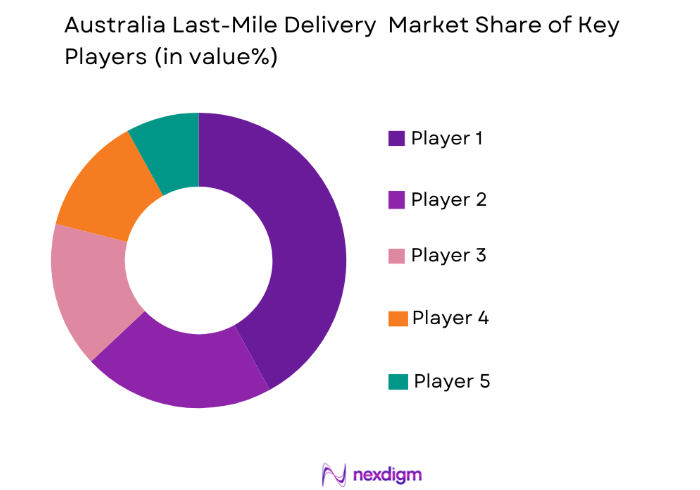 Australia Last-Mile Delivery Market key players