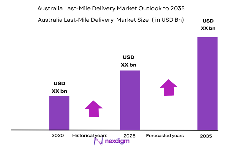 Australia Last-Mile Delivery Market size