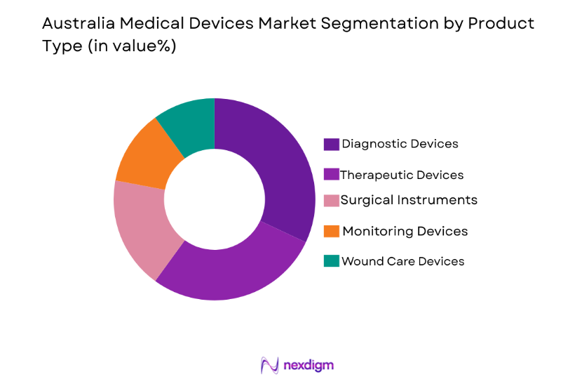 Australia Medical Devices Market by product type
