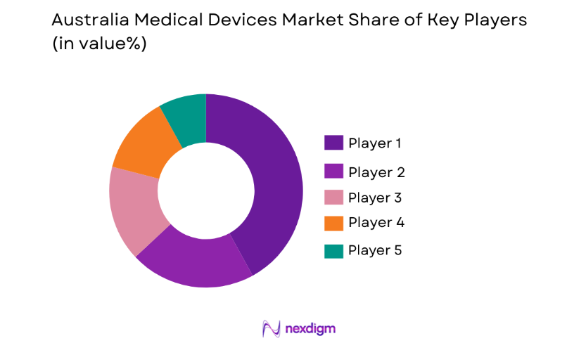 Australia Medical Devices Market key players