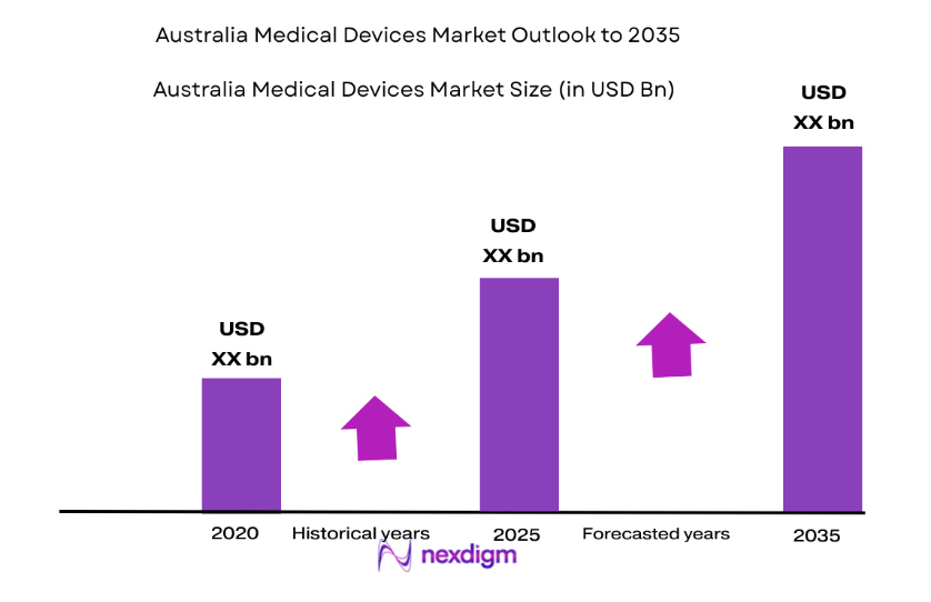 Australia Medical Devices Market size