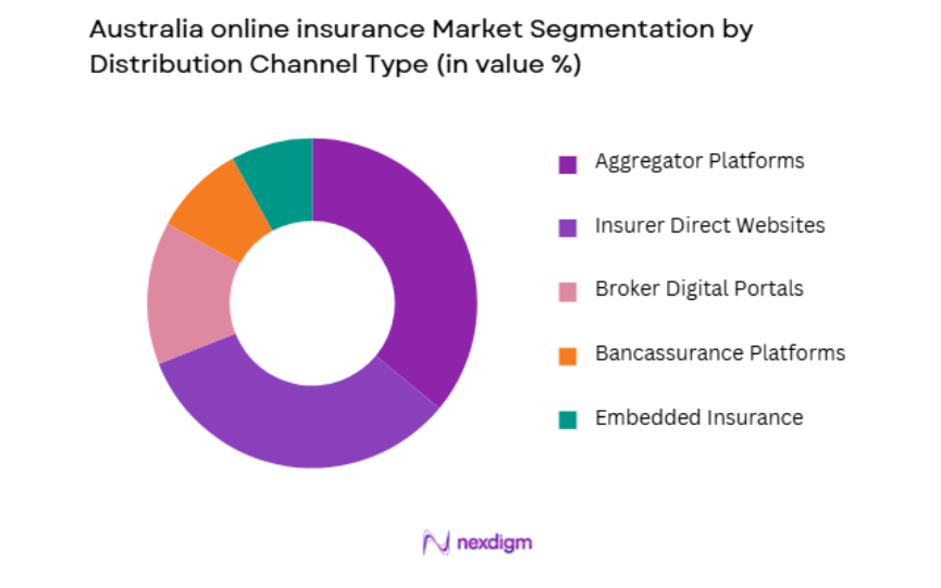 Australia Online Insurance Market by distribution channel