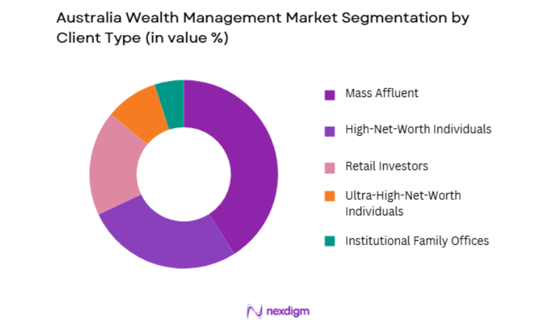 Australia Wealth Management Market by client type