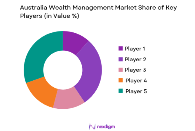 Australia Wealth Management Market key players