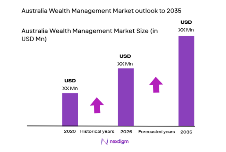 Australia Wealth Management Market size