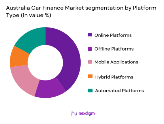 Australia car finance Market segmentation by platform type