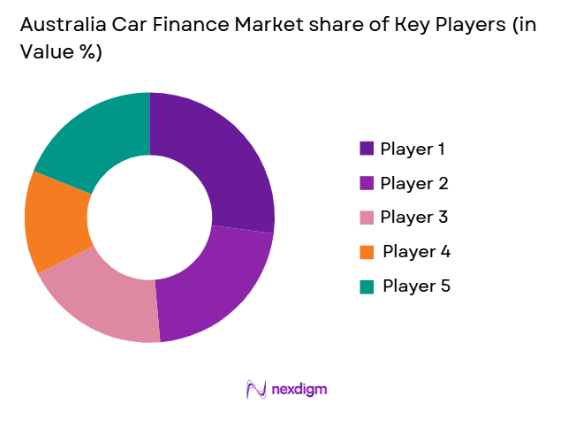 Australia car finance Market share of key players