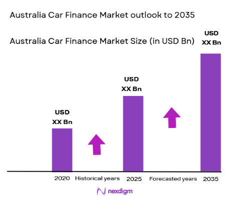 Australia car finance Market size 