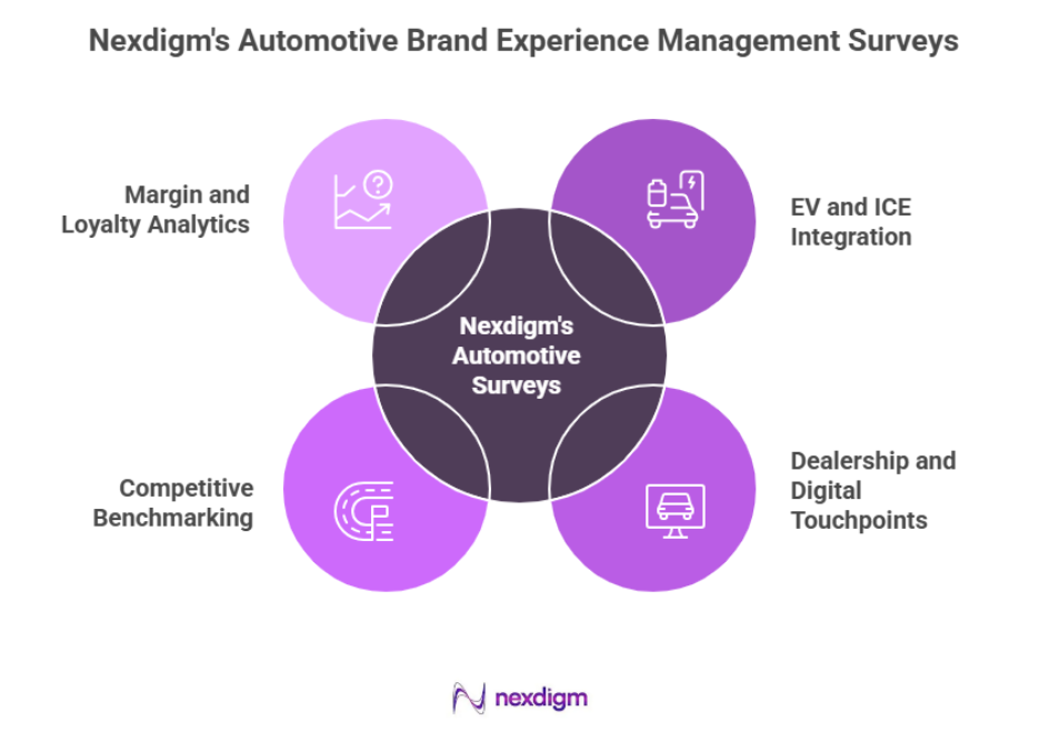 Automotive Brand Experience Management Surveys