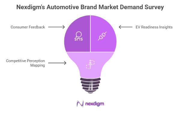 Automotive Brand Market Demand Surveys Offerings