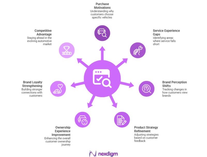 Automotive Customer Satisfaction Insights 