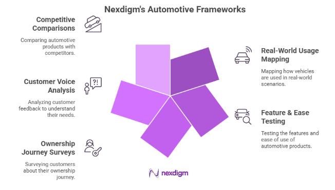 Automotive Feedback and Innovation Frameworks 